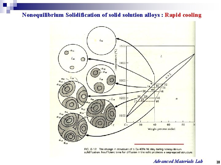 Nonequilibrium Solidification of solid solution alloys : Rapid cooling Advanced Materials Lab 18 