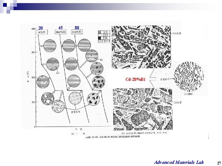 20 45 80 Cd-20%Bi Advanced Materials Lab 27 