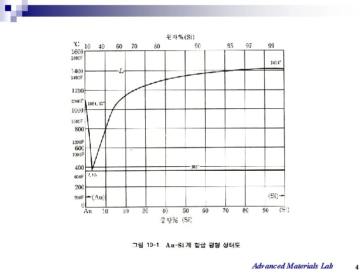 Advanced Materials Lab 4 