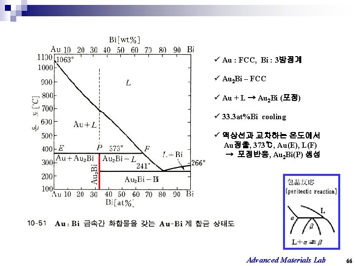 ü Au : FCC, Bi : 3방정계 ü Au 2 Bi – FCC ü