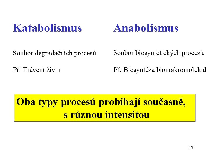 Katabolismus Anabolismus Soubor degradačních procesů Soubor biosyntetických procesů Př: Trávení živin Př: Biosyntéza biomakromolekul