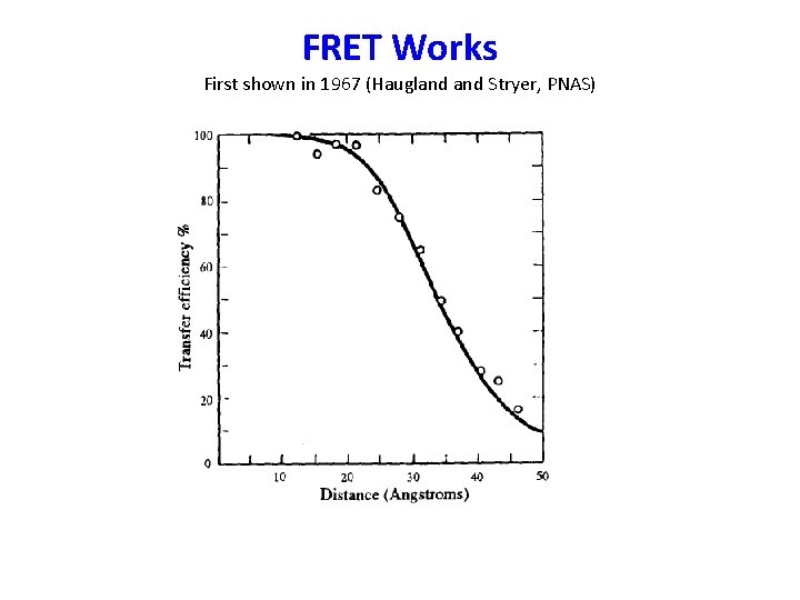 FRET Works First shown in 1967 (Haugland Stryer, PNAS) 