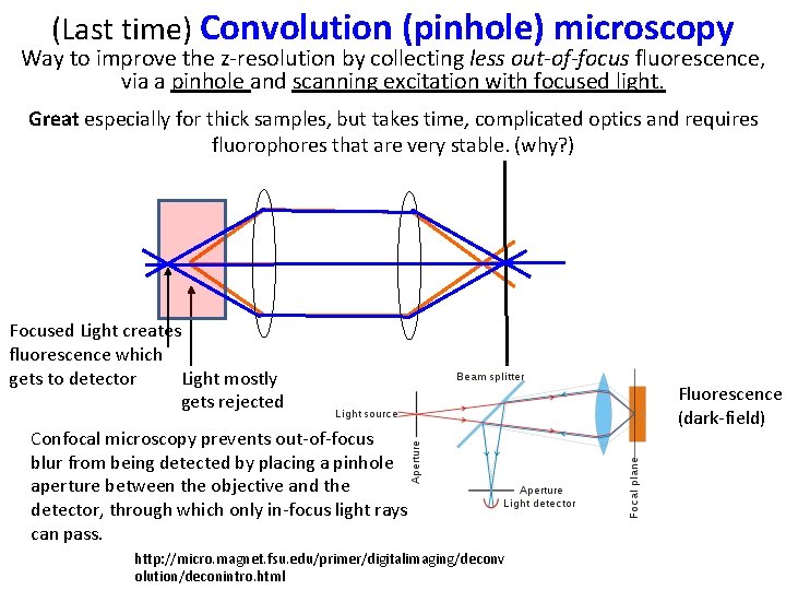 (Last time) Convolution (pinhole) microscopy Way to improve the z-resolution by collecting less out-of-focus