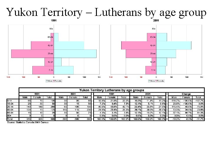 Yukon Territory – Lutherans by age group 