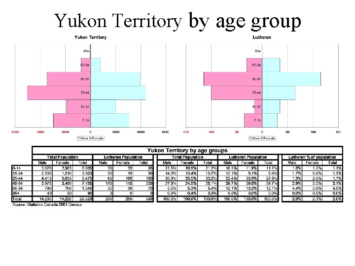Yukon Territory by age group 