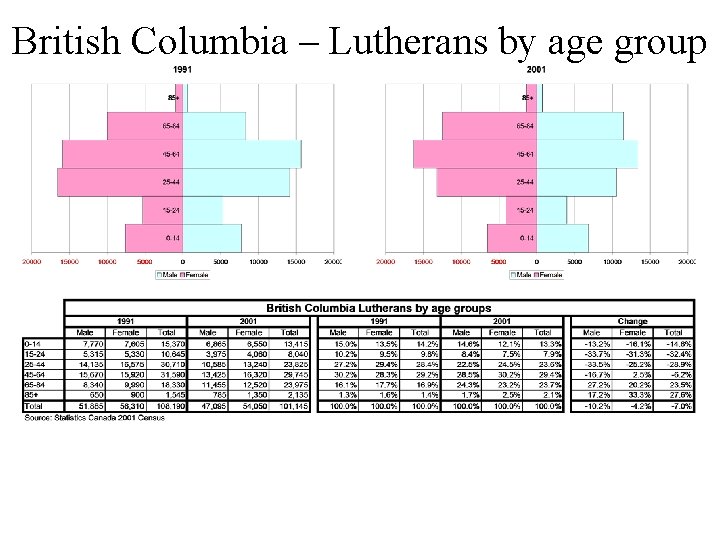 British Columbia – Lutherans by age group 