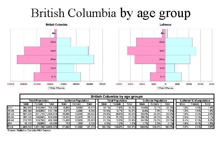 British Columbia by age group 