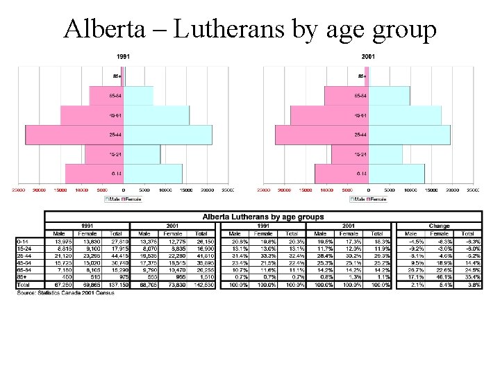 Alberta – Lutherans by age group 