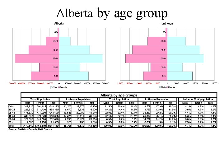 Alberta by age group 