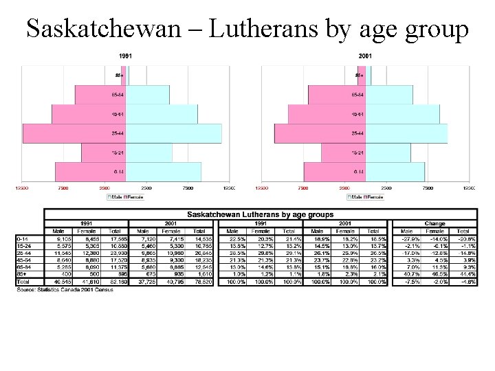 Saskatchewan – Lutherans by age group 