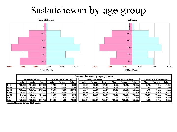 Saskatchewan by age group 