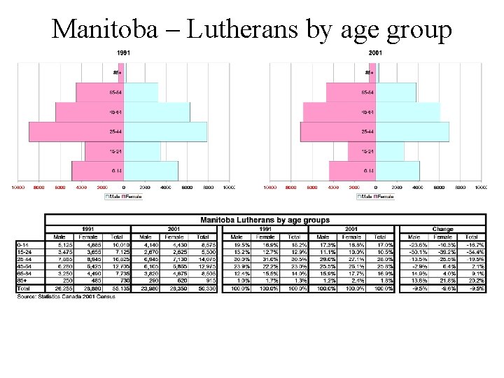 Manitoba – Lutherans by age group 
