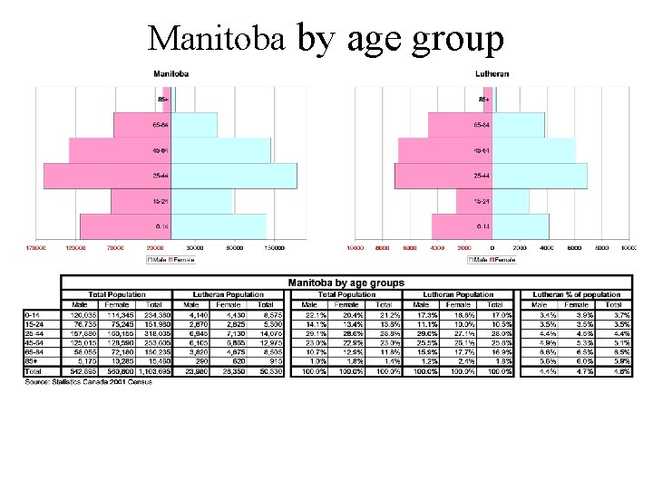 Manitoba by age group 