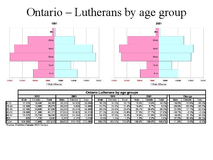 Ontario – Lutherans by age group 