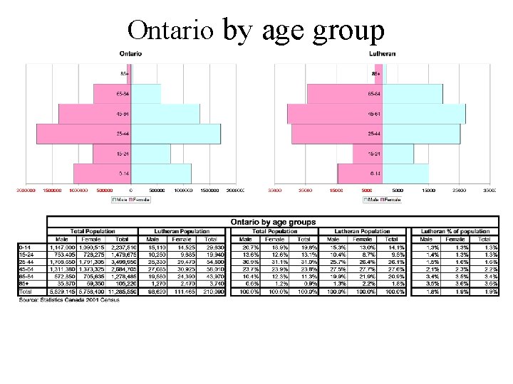 Ontario by age group 