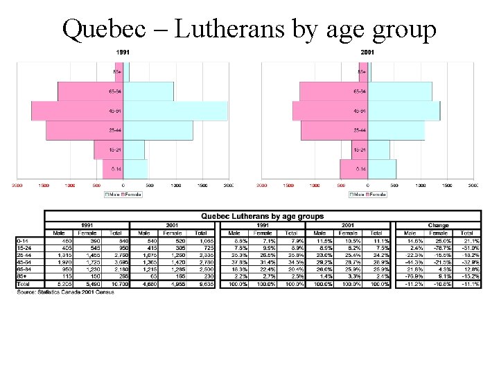 Quebec – Lutherans by age group 