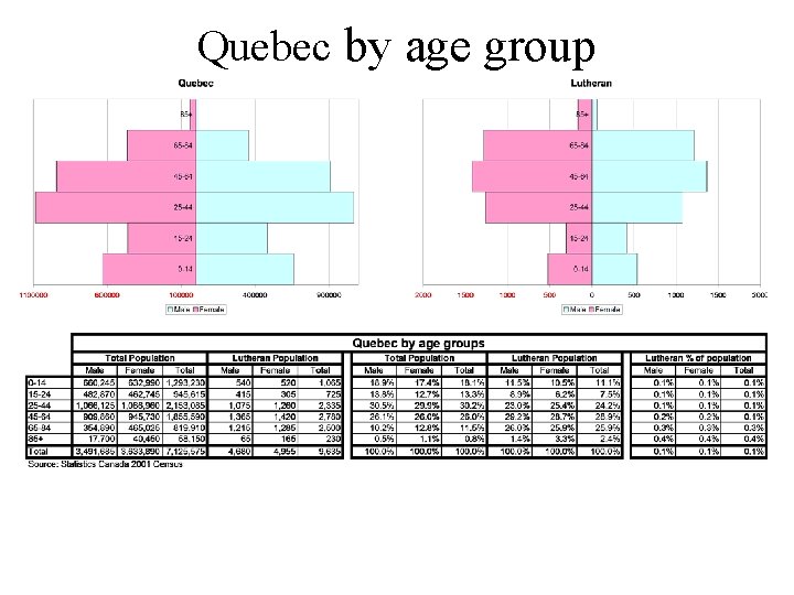 Quebec by age group 