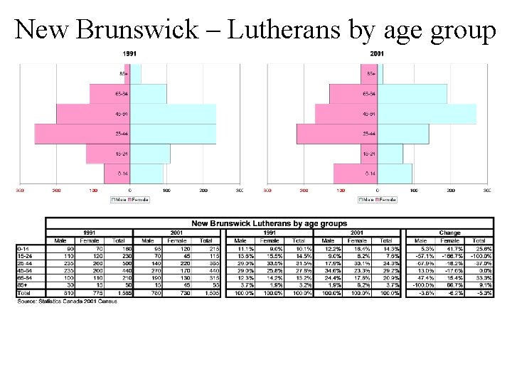 New Brunswick – Lutherans by age group 