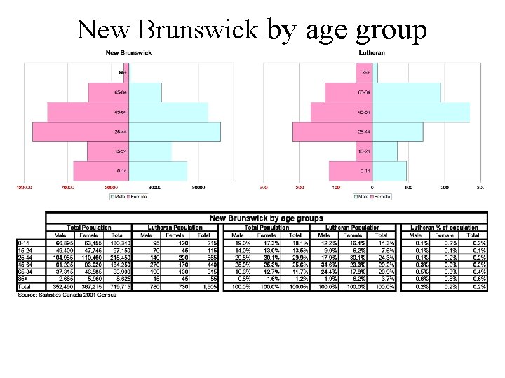New Brunswick by age group 