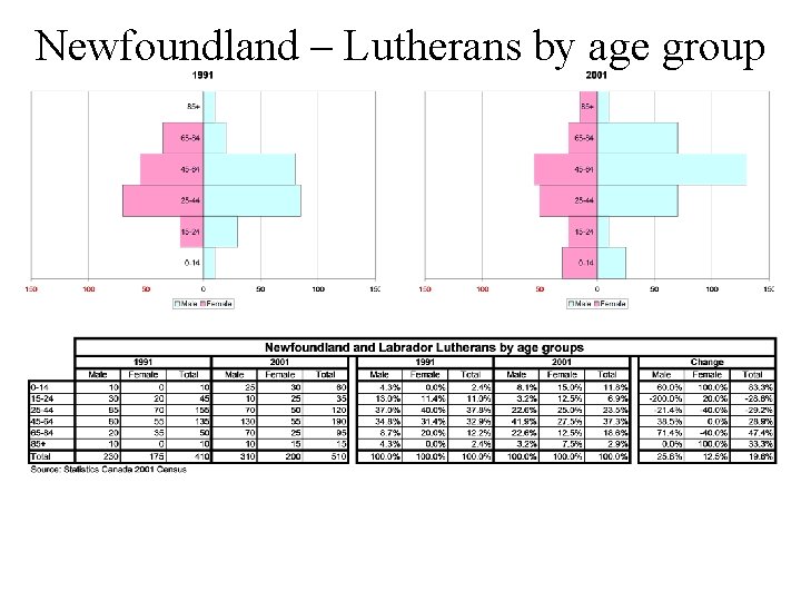 Newfoundland – Lutherans by age group 
