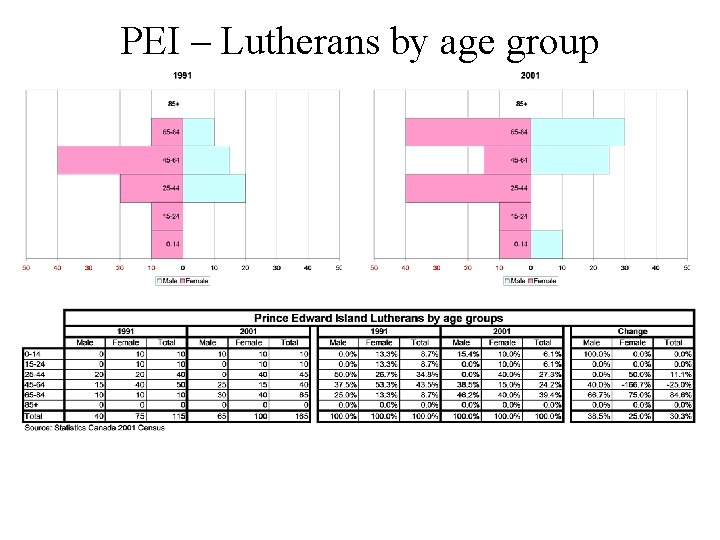 PEI – Lutherans by age group 