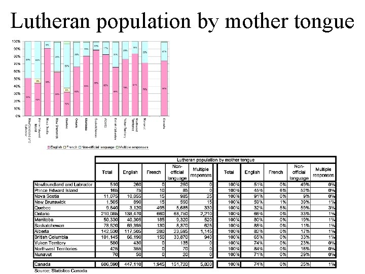 Lutheran population by mother tongue 