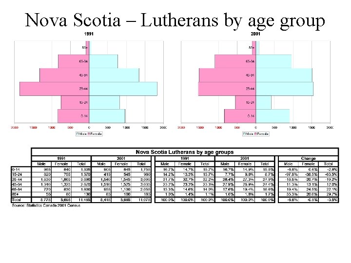 Nova Scotia – Lutherans by age group 