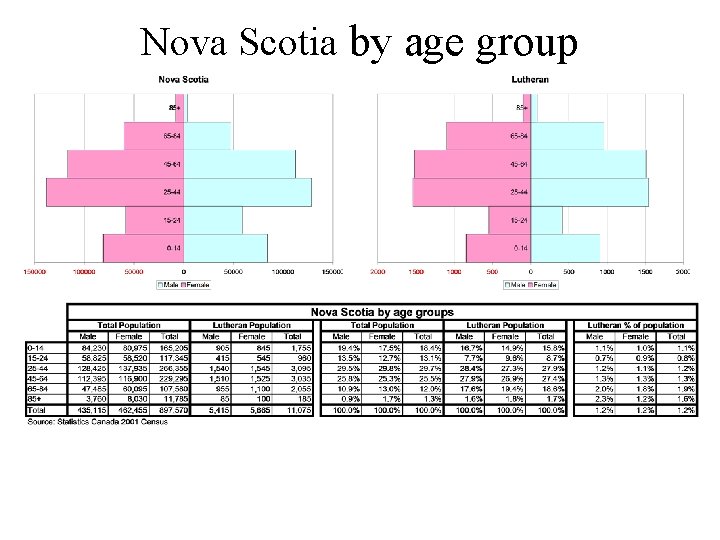 Nova Scotia by age group 