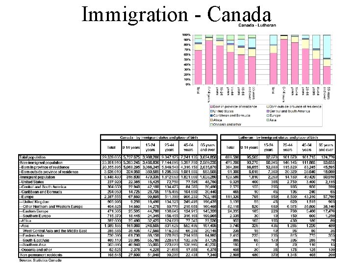 Immigration - Canada 
