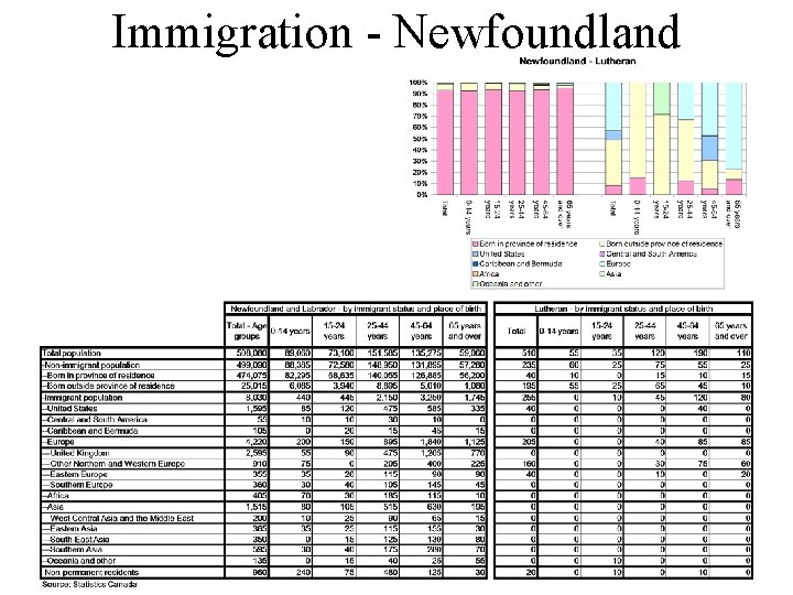 Immigration - Newfoundland 