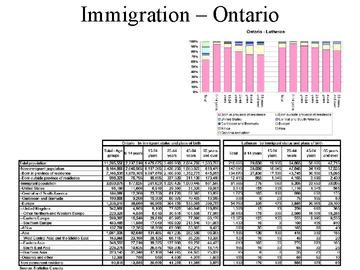 Immigration – Ontario 