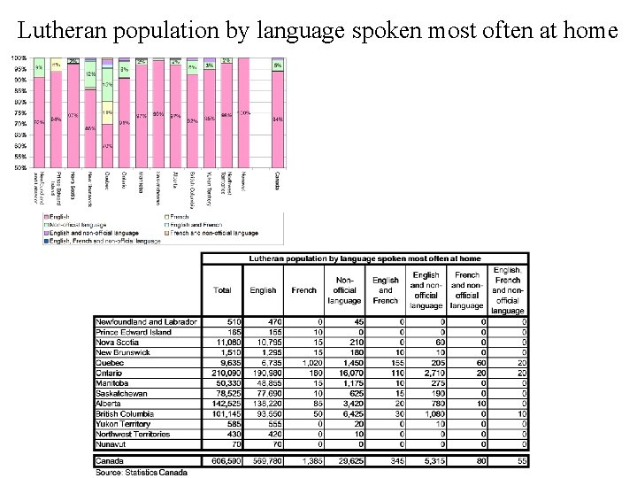 Lutheran population by language spoken most often at home 