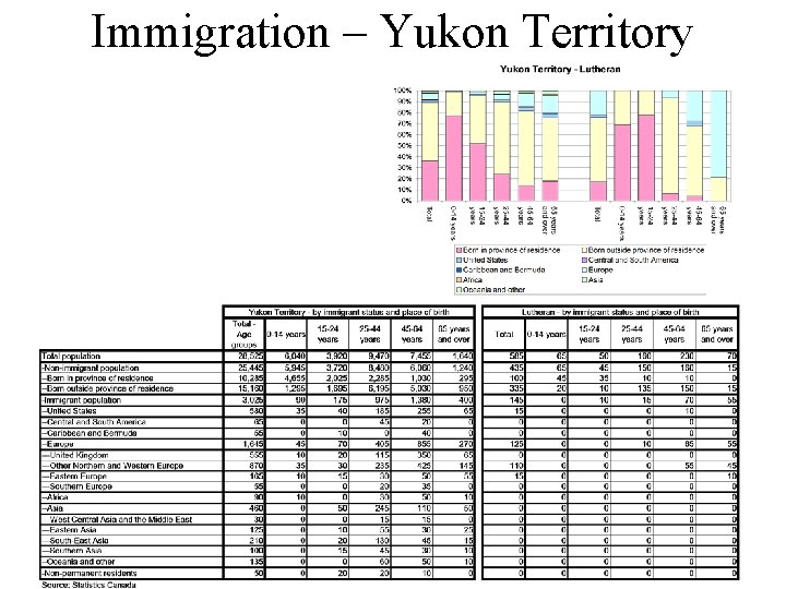 Immigration – Yukon Territory 