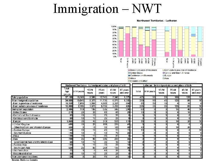 Immigration – NWT 