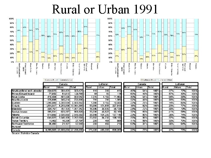 Rural or Urban 1991 