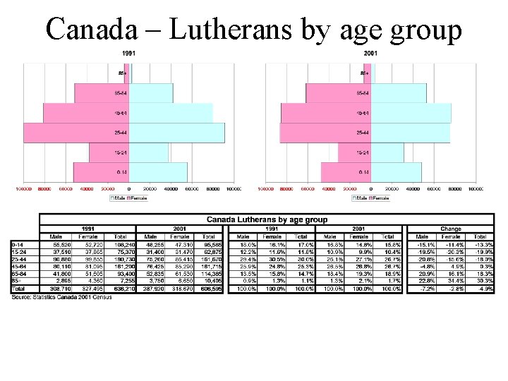 Canada – Lutherans by age group 