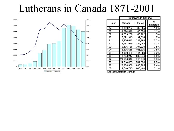 Lutherans in Canada 1871 -2001 