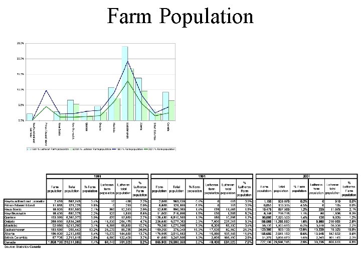 Farm Population 