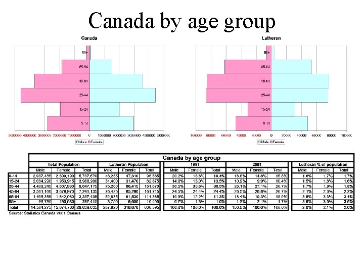 Canada by age group 