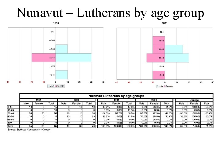 Nunavut – Lutherans by age group 