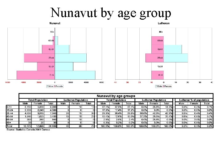 Nunavut by age group 