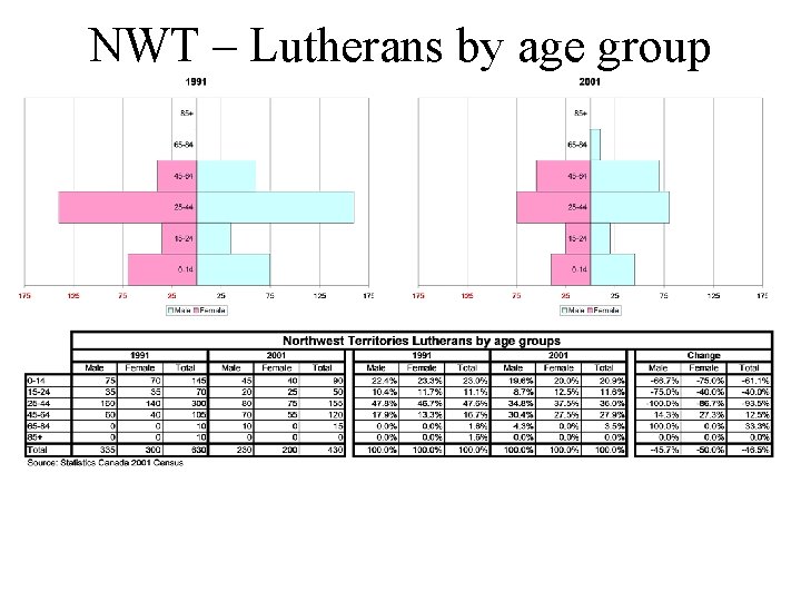 NWT – Lutherans by age group 