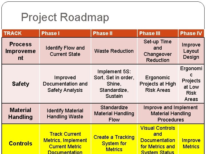 Project Roadmap TRACK Process Improveme nt Phase III Set-up Time and Changeover Reduction Phase