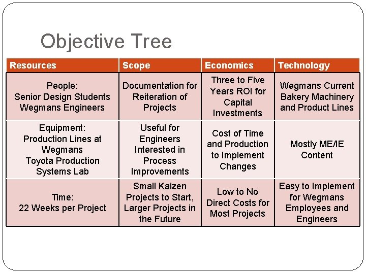 Objective Tree Resources Scope Economics Technology People: Senior Design Students Wegmans Engineers Documentation for