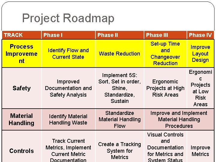 Project Roadmap TRACK Process Improveme nt Phase III Set-up Time and Changeover Reduction Phase