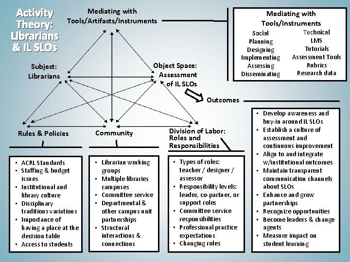 Activity Theory: Librarians & IL SLOs Mediating with Tools/Artifacts/Instruments Mediating with Tools/Instruments Social Planning