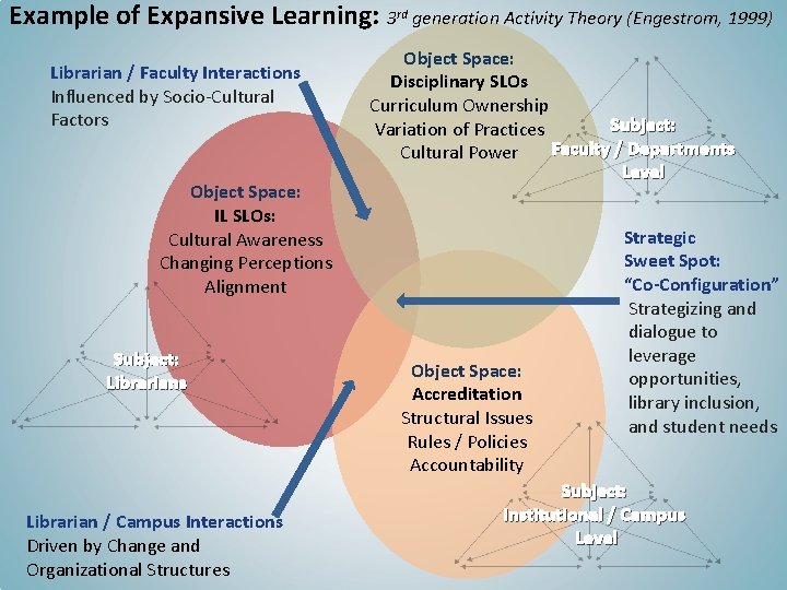 Example of Expansive Learning: 3 rd generation Activity Theory (Engestrom, 1999) Librarian / Faculty