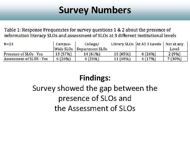 Survey Numbers Findings: Survey showed the gap between the presence of SLOs and the