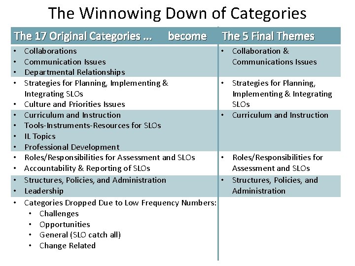 The Winnowing Down of Categories The 17 Original Categories. . . • • •