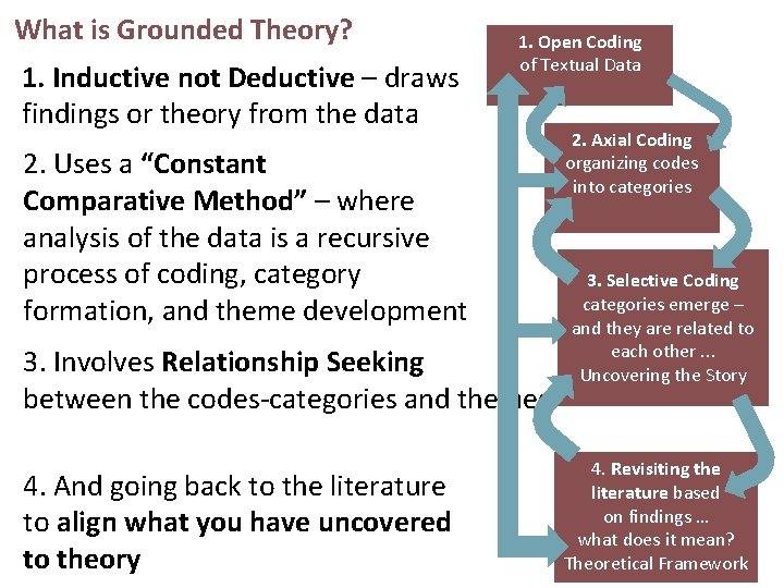 What is Grounded Theory? 1. Inductive not Deductive – draws findings or theory from